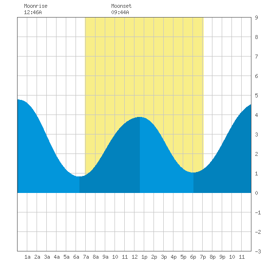 Plumb Beach Channel tide chart for Thursday, March 20, 2025