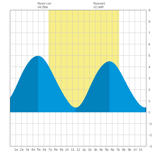 Plumb Beach Channel tide chart for Tuesday, March 25, 2025