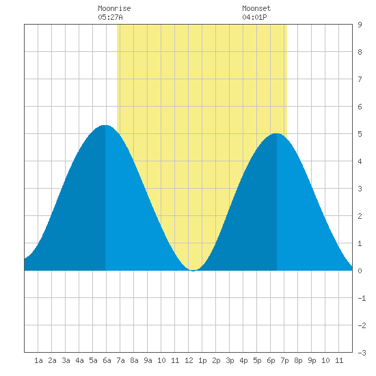 Plumb Beach Channel tide chart for Wednesday, March 26, 2025