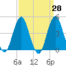 Plumb Beach Channel tide chart for Friday, March 28, 2025