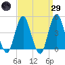 Plumb Beach Channel tide chart for Saturday, March 29, 2025