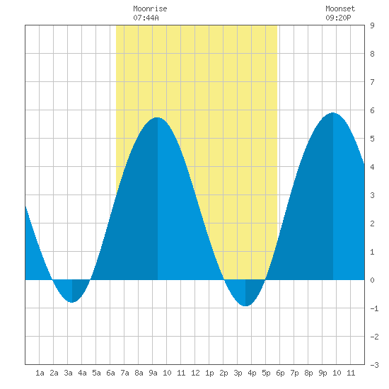 Plumb Beach Channel tide chart for Sunday, March 2, 2025