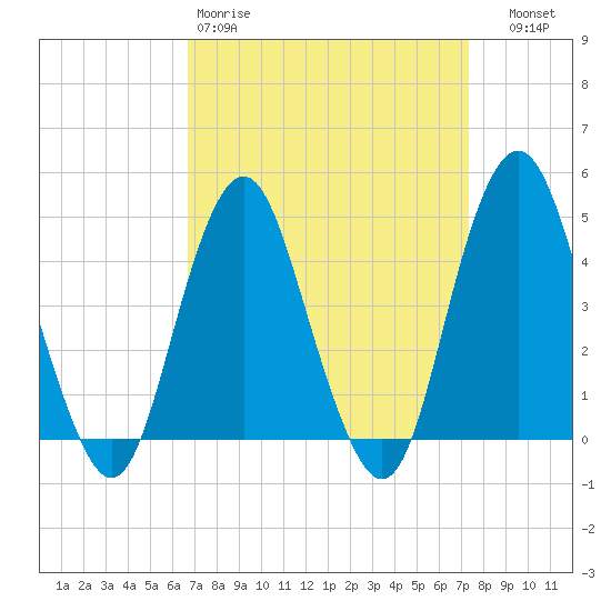 Plumb Beach Channel tide chart for Sunday, March 30, 2025