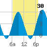 Plumb Beach Channel tide chart for Sunday, March 30, 2025