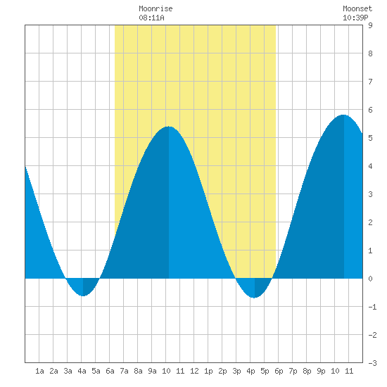Plumb Beach Channel tide chart for Monday, March 3, 2025