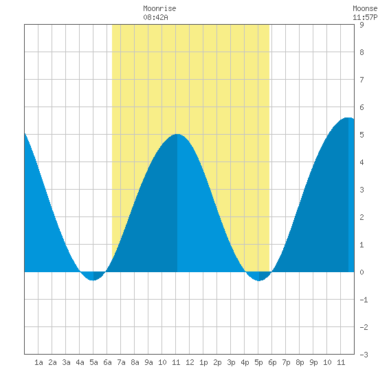 Plumb Beach Channel tide chart for Tuesday, March 4, 2025