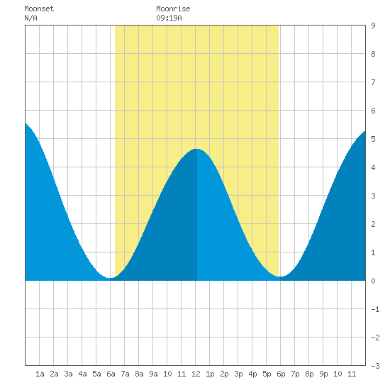 Plumb Beach Channel tide chart for Wednesday, March 5, 2025