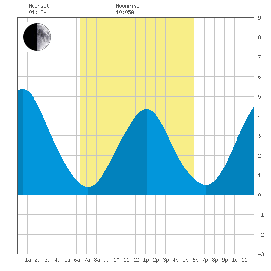 Plumb Beach Channel tide chart for Thursday, March 6, 2025