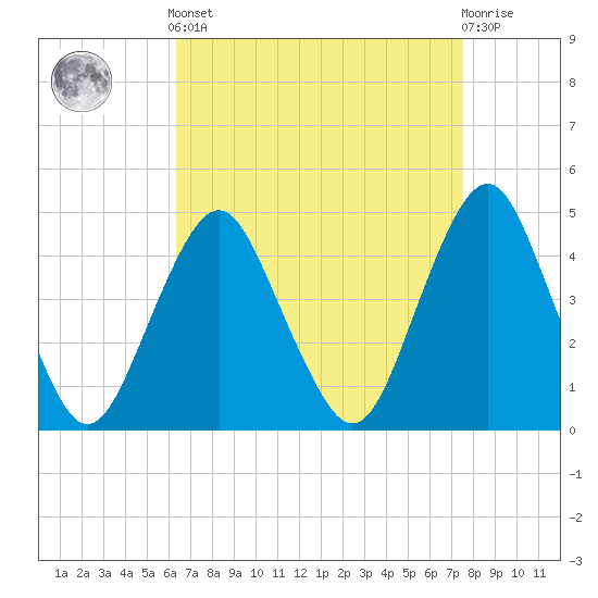 Plumb Beach Channel tide chart for Saturday, April 12, 2025