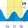 Plumb Beach Channel tide chart for Friday, April 18, 2025
