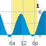 Plumb Beach Channel tide chart for Tuesday, April 1, 2025