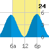 Plumb Beach Channel tide chart for Thursday, April 24, 2025