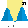 Plumb Beach Channel tide chart for Friday, April 25, 2025