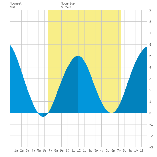 Plumb Beach Channel tide chart for Wednesday, April 2, 2025