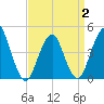 Plumb Beach Channel tide chart for Wednesday, April 2, 2025
