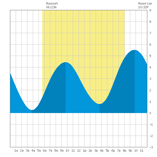 Plumb Beach Channel tide chart for Wednesday, May 14, 2025
