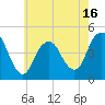 Plumb Beach Channel tide chart for Friday, May 16, 2025