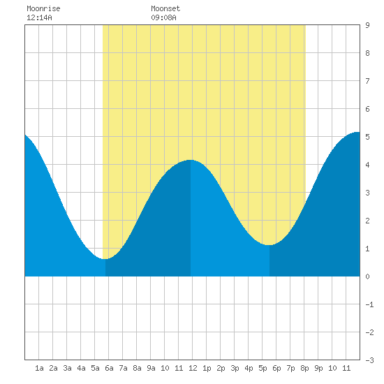 Plumb Beach Channel tide chart for Saturday, May 17, 2025