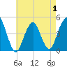 Plumb Beach Channel tide chart for Thursday, May 1, 2025