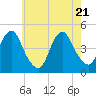 Plumb Beach Channel tide chart for Wednesday, May 21, 2025