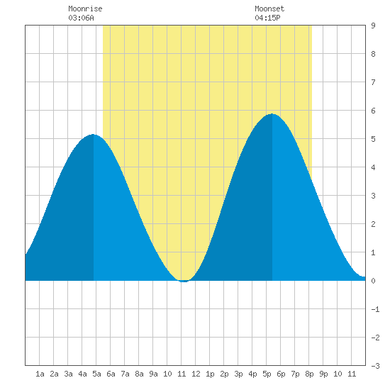 Plumb Beach Channel tide chart for Friday, May 23, 2025