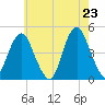 Plumb Beach Channel tide chart for Friday, May 23, 2025