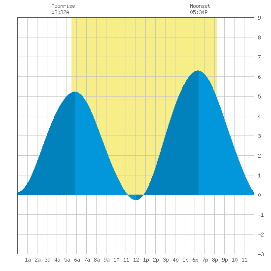 Plumb Beach Channel tide chart for Saturday, May 24, 2025