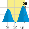 Plumb Beach Channel tide chart for Sunday, May 25, 2025
