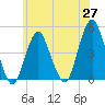 Plumb Beach Channel tide chart for Tuesday, May 27, 2025
