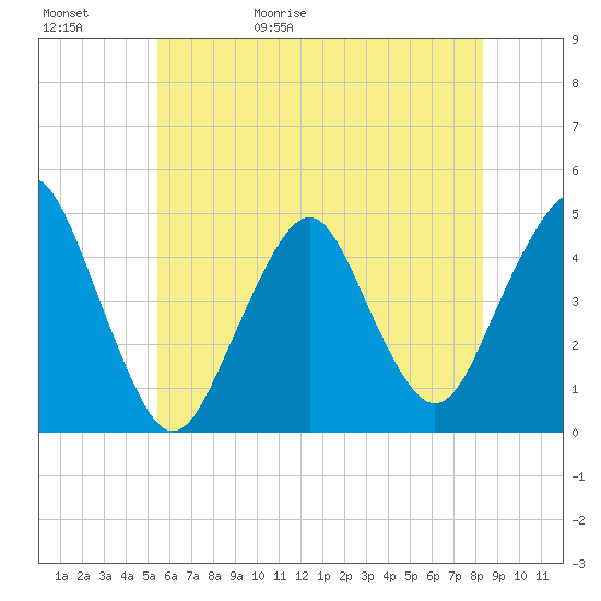 Plumb Beach Channel tide chart for Saturday, May 31, 2025