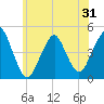 Plumb Beach Channel tide chart for Saturday, May 31, 2025