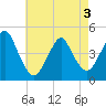Plumb Beach Channel tide chart for Saturday, May 3, 2025