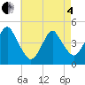 Plumb Beach Channel tide chart for Sunday, May 4, 2025