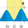 Plumb Beach Channel tide chart for Thursday, May 8, 2025