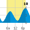 Plumb Beach Channel tide chart for Tuesday, June 10, 2025