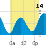 Plumb Beach Channel tide chart for Saturday, June 14, 2025
