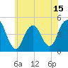 Plumb Beach Channel tide chart for Sunday, June 15, 2025