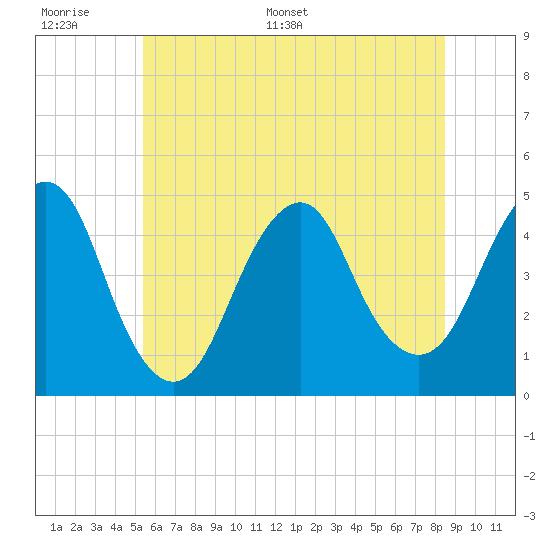 Plumb Beach Channel tide chart for Tuesday, June 17, 2025
