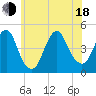 Plumb Beach Channel tide chart for Wednesday, June 18, 2025