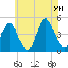 Plumb Beach Channel tide chart for Friday, June 20, 2025