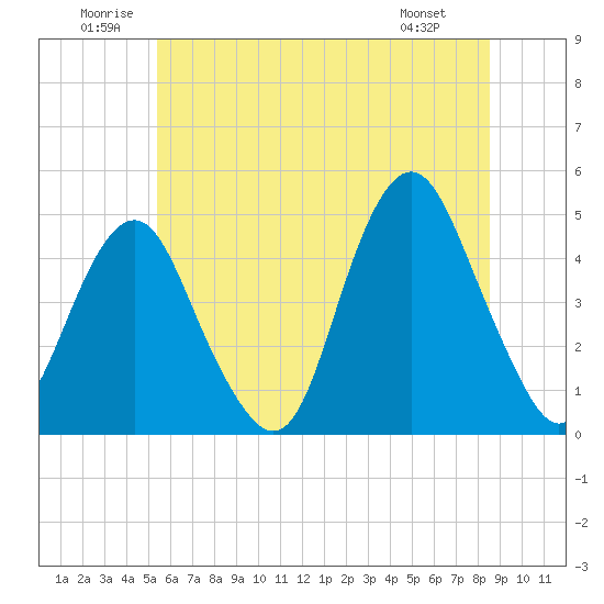 Plumb Beach Channel tide chart for Saturday, June 21, 2025