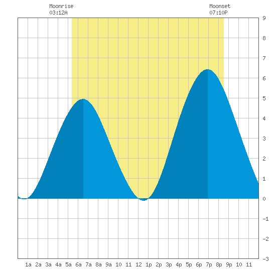 Plumb Beach Channel tide chart for Monday, June 23, 2025