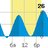 Plumb Beach Channel tide chart for Thursday, June 26, 2025