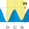 Plumb Beach Channel tide chart for Sunday, June 29, 2025