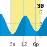 Plumb Beach Channel tide chart for Monday, June 30, 2025
