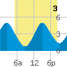 Plumb Beach Channel tide chart for Tuesday, June 3, 2025
