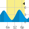Plumb Beach Channel tide chart for Wednesday, June 4, 2025