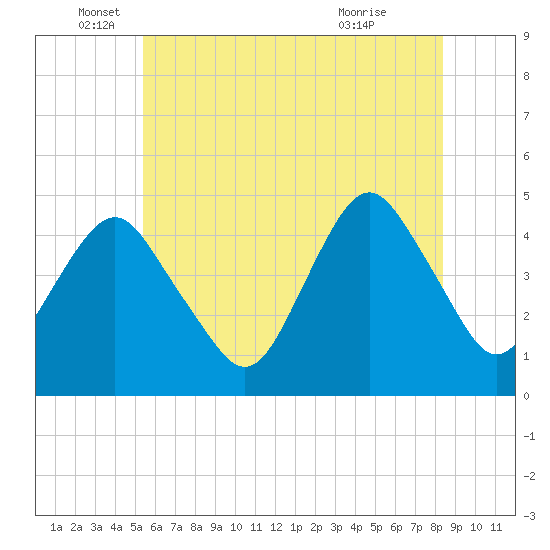 Plumb Beach Channel tide chart for Thursday, June 5, 2025