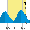 Plumb Beach Channel tide chart for Thursday, June 5, 2025