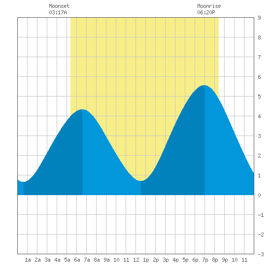 Plumb Beach Channel tide chart for Sunday, June 8, 2025